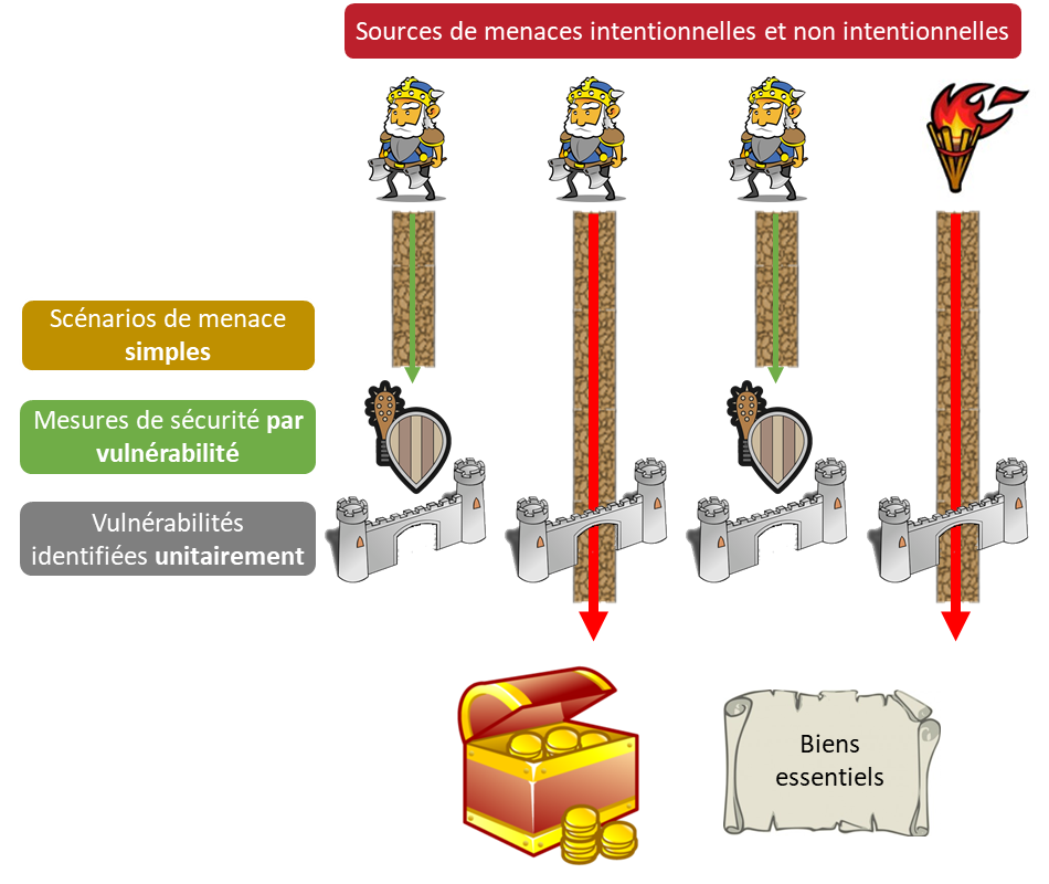 EBIOS RM - Construction des scénarios d'attaque