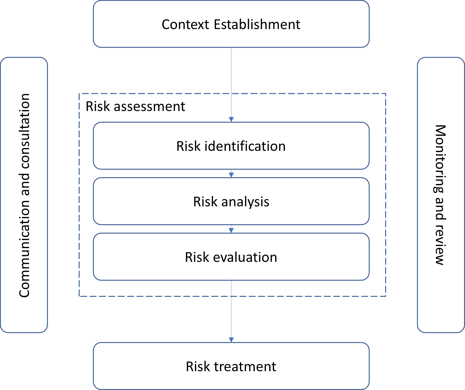 The main steps of the ISO 27005 standard
