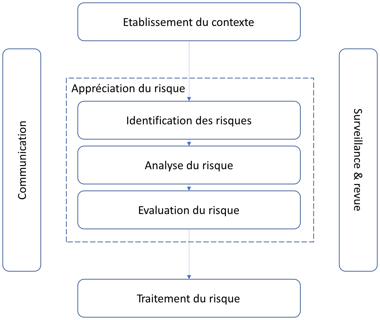 Les étapes principales de la norme ISO 27005