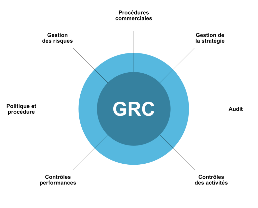 Schéma de la GRC (Gouvernance, Risques et Conformités)