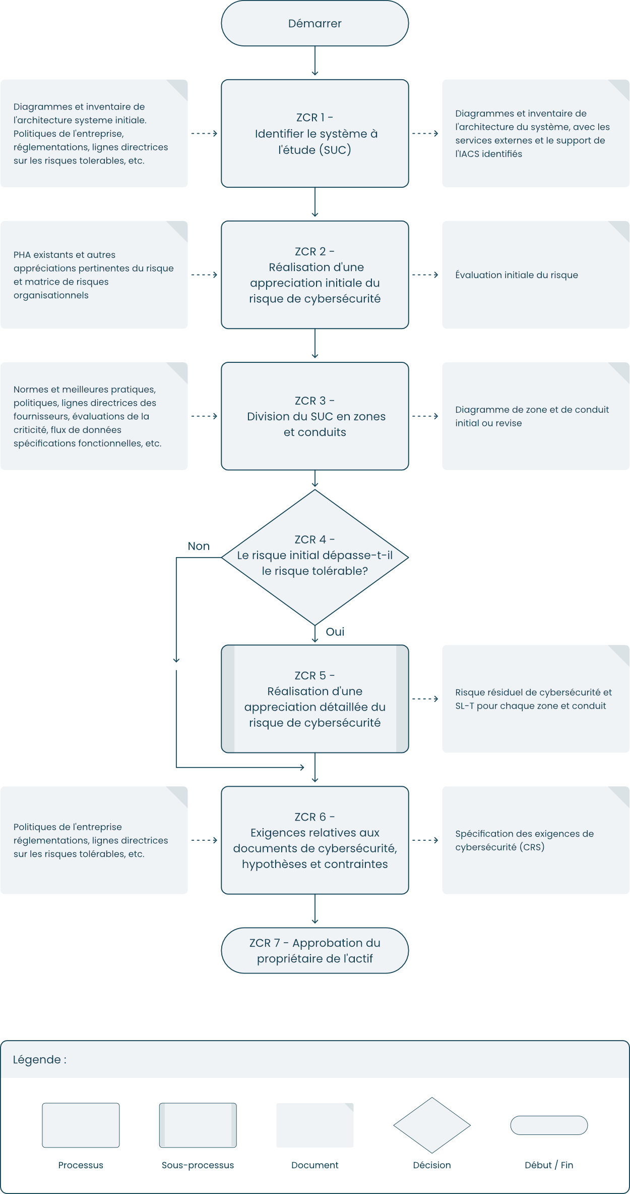 Diagramme de flux de travail décrivant les principales étapes exigées