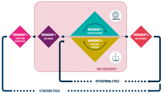 Ebios Risk Manager Workshops EBIOS Risk Manager workshops